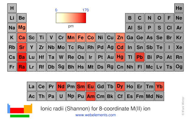 Image showing periodicity of the chemical elements for ionic radii (Shannon) for 8-coordinate M(II) ion in a periodic table heatscape style.