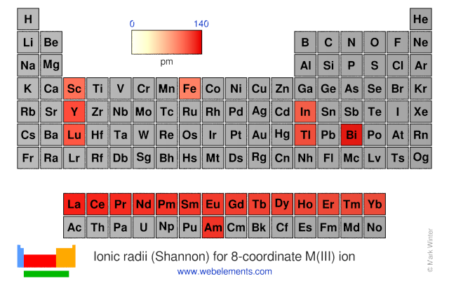 Ionic Radius Chart