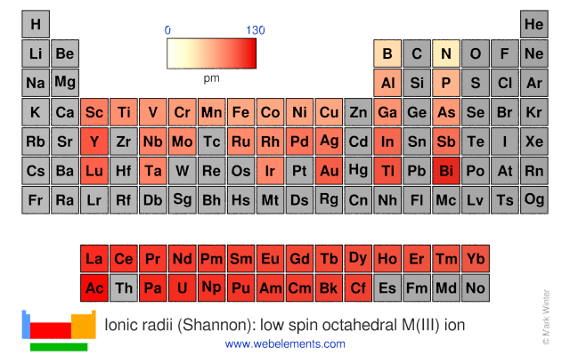 Image showing periodicity of the chemical elements for ionic radii (Shannon): low spin octahedral M(III) ion in a periodic table heatscape style.