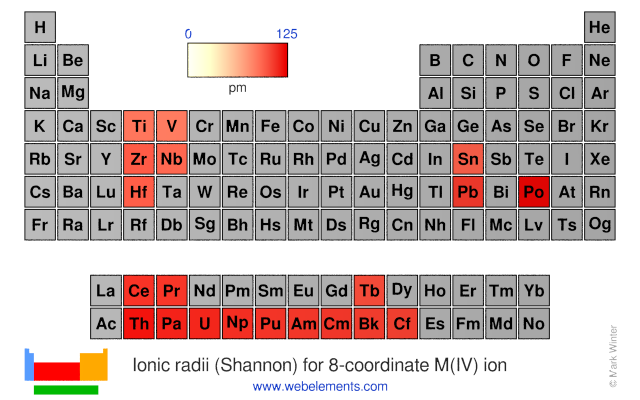Image showing periodicity of the chemical elements for ionic radii (Shannon) for 8-coordinate M(IV) ion in a periodic table heatscape style.