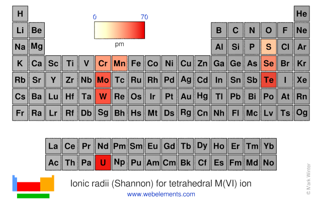 Image showing periodicity of the chemical elements for ionic radii (Shannon) for tetrahedral M(VI) ion in a periodic table heatscape style.