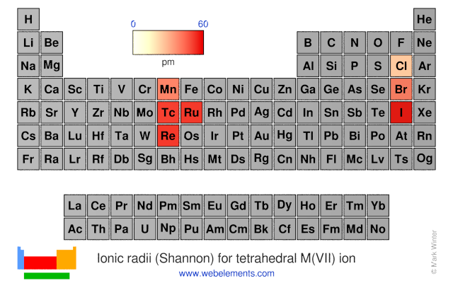 Image showing periodicity of the chemical elements for ionic radii (Shannon) for tetrahedral M(VII) ion in a periodic table heatscape style.