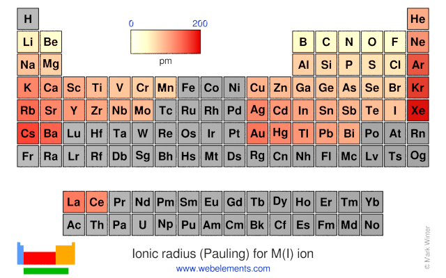 Image showing periodicity of the chemical elements for ionic radius (Pauling) for M(I) ion in a periodic table heatscape style.