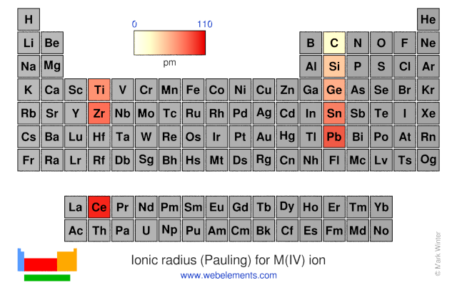 Image showing periodicity of the chemical elements for ionic radius (Pauling) for M(IV) ion in a periodic table heatscape style.