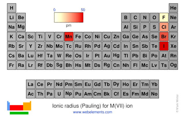 Image showing periodicity of the chemical elements for ionic radius (Pauling) for M(VII) ion in a periodic table heatscape style.
