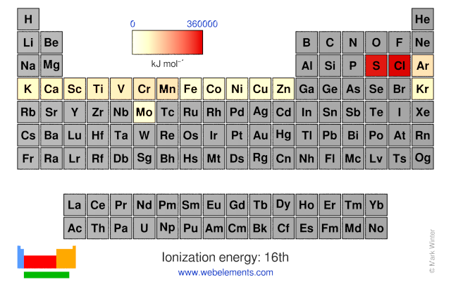 Image showing periodicity of the chemical elements for ionization energy: 16th in a periodic table heatscape style.