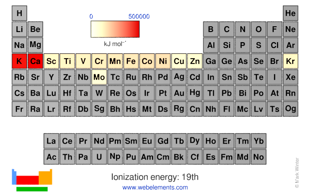 Image showing periodicity of the chemical elements for ionization energy: 19th in a periodic table heatscape style.