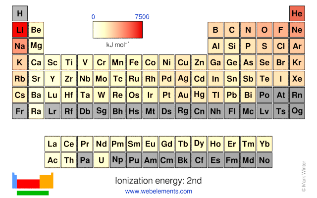 Image showing periodicity of the chemical elements for ionization energy: 2nd in a periodic table heatscape style.