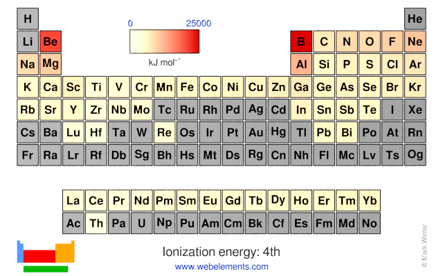 Image showing periodicity of the chemical elements for ionization energy: 4th in a periodic table heatscape style.