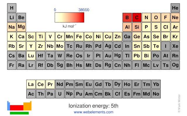 Image showing periodicity of the chemical elements for ionization energy: 5th in a periodic table heatscape style.