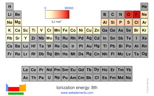 Image showing periodicity of the chemical elements for ionization energy: 8th in a periodic table heatscape style.