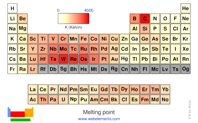 Webelements Periodic Table