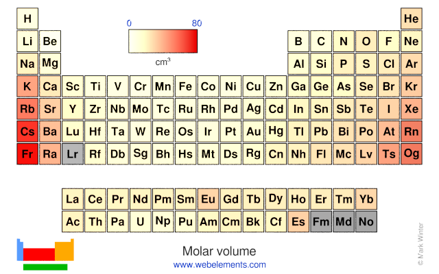 Image showing periodicity of the chemical elements for molar volume in a periodic table heatscape style.