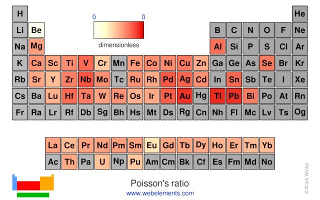 Image showing periodicity of the chemical elements for poisson's ratio in a periodic table heatscape style.