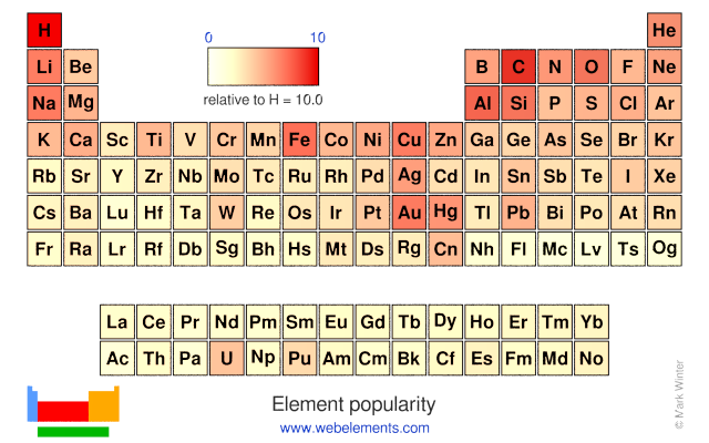 Image showing periodicity of the chemical elements for element popularity in a periodic table heatscape style.