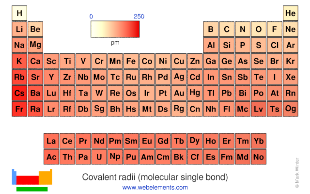 Image showing periodicity of the chemical elements for covalent radii (molecular single bond) in a periodic table heatscape style.