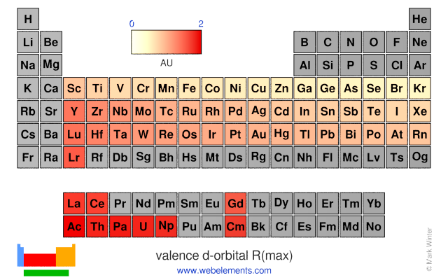 Image showing periodicity of the chemical elements for valence d-orbital R(max) in a periodic table heatscape style.