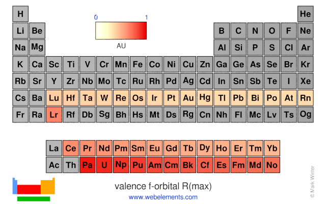 Orbital Chart Periodic Table