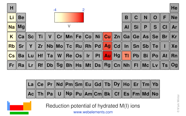 Image showing periodicity of the chemical elements for reduction potential of hydrated M(I) ions in a periodic table heatscape style.