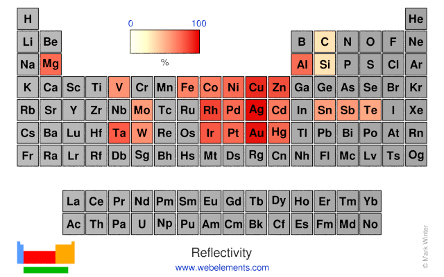 Image showing periodicity of the chemical elements for reflectivity in a periodic table heatscape style.