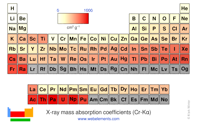 Image showing periodicity of the chemical elements for x-ray mass absorption coefficients (Cr-Kα) in a periodic table heatscape style.