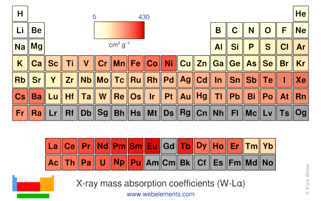 Image showing periodicity of the chemical elements for x-ray mass absorption coefficients (W-Lα) in a periodic table heatscape style.