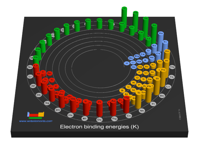 Image showing periodicity of the chemical elements for electron binding energies (K) in a 3D spiral periodic table column style.