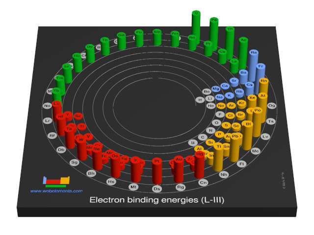 Image showing periodicity of the chemical elements for electron binding energies (L-III) in a 3D spiral periodic table column style.