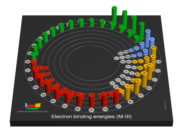 Image showing periodicity of the chemical elements for electron binding energies (M-III) in a 3D spiral periodic table column style.