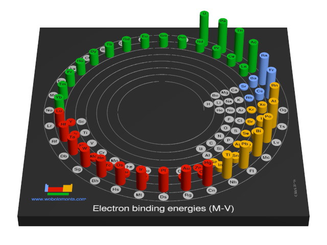 Image showing periodicity of the chemical elements for electron binding energies (M-V) in a 3D spiral periodic table column style.