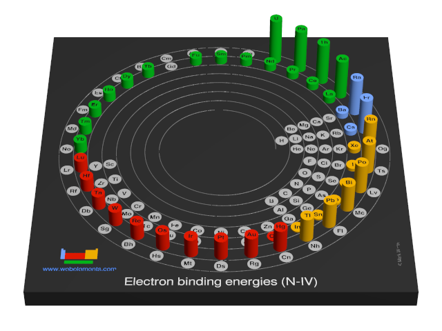 Image showing periodicity of the chemical elements for electron binding energies (N-IV) in a 3D spiral periodic table column style.
