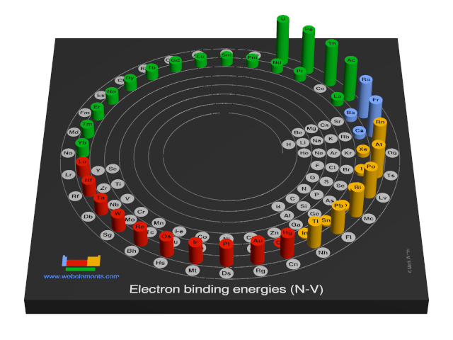 Image showing periodicity of the chemical elements for electron binding energies (N-V) in a 3D spiral periodic table column style.