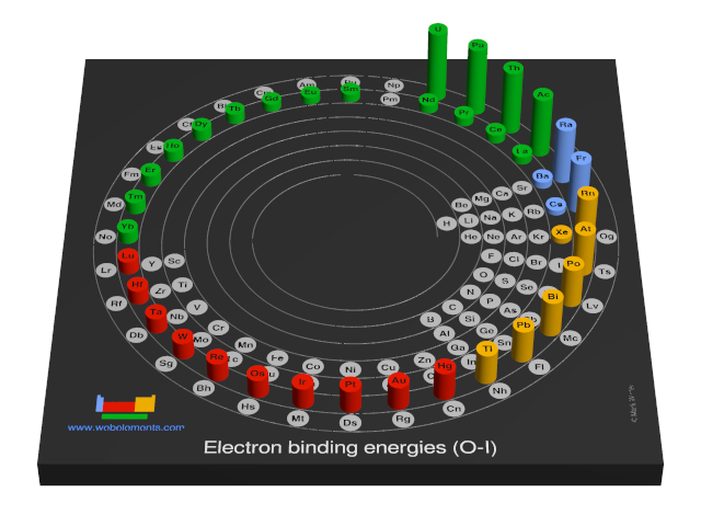 Image showing periodicity of the chemical elements for electron binding energies (O-I) in a 3D spiral periodic table column style.