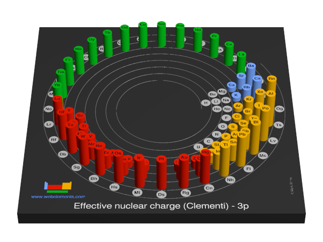 Image showing periodicity of the chemical elements for effective nuclear charge (Clementi) - 3p in a 3D spiral periodic table column style.