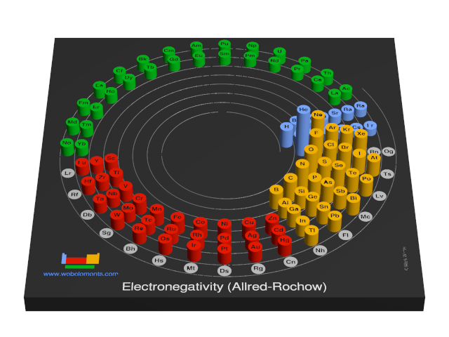 Image showing periodicity of the chemical elements for electronegativity (Allred-Rochow) in a 3D spiral periodic table column style.