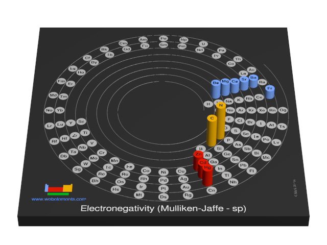 Image showing periodicity of the chemical elements for electronegativity (Mulliken-Jaffe - sp) in a 3D spiral periodic table column style.