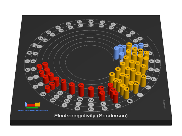 Image showing periodicity of the chemical elements for electronegativity (Sanderson) in a 3D spiral periodic table column style.