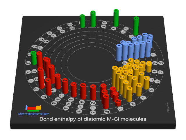 Image showing periodicity of the chemical elements for bond enthalpy of diatomic M-Cl molecules in a 3D spiral periodic table column style.