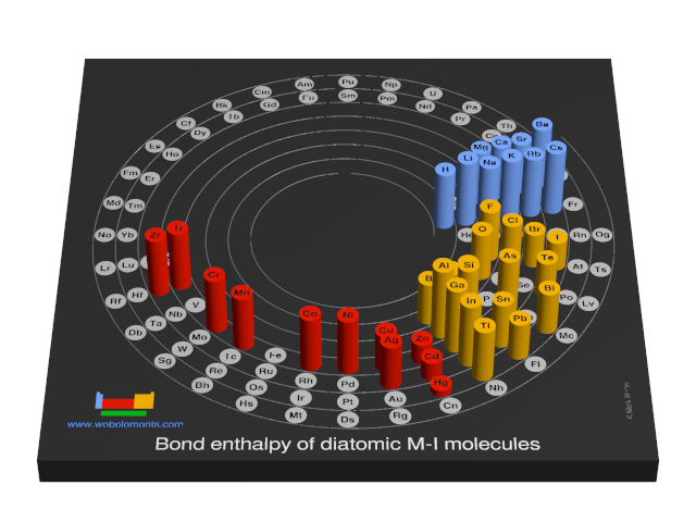 Image showing periodicity of the chemical elements for bond enthalpy of diatomic M-I molecules in a 3D spiral periodic table column style.