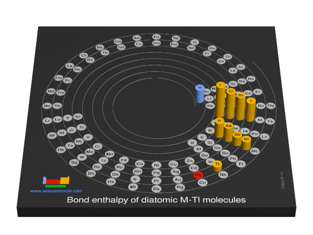 Image showing periodicity of the chemical elements for bond enthalpy of diatomic M-Tl molecules in a 3D spiral periodic table column style.