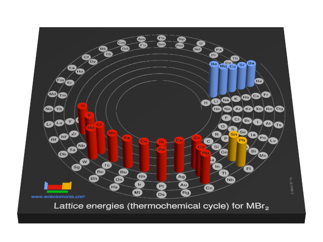 Image showing periodicity of the chemical elements for lattice energies (thermochemical cycle) for MBr<sub>2</sub> in a 3D spiral periodic table column style.