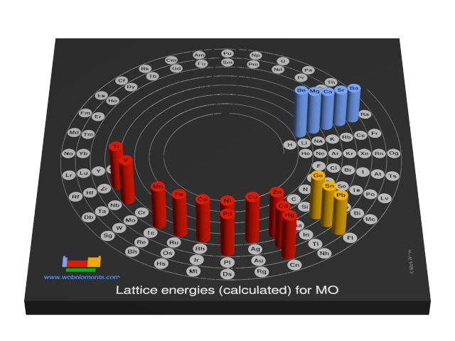 Image showing periodicity of the chemical elements for lattice energies (calculated) for MO in a 3D spiral periodic table column style.