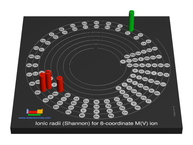 Image showing periodicity of the chemical elements for ionic radii (Shannon) for 8-coordinate M(V) ion in a 3D spiral periodic table column style.