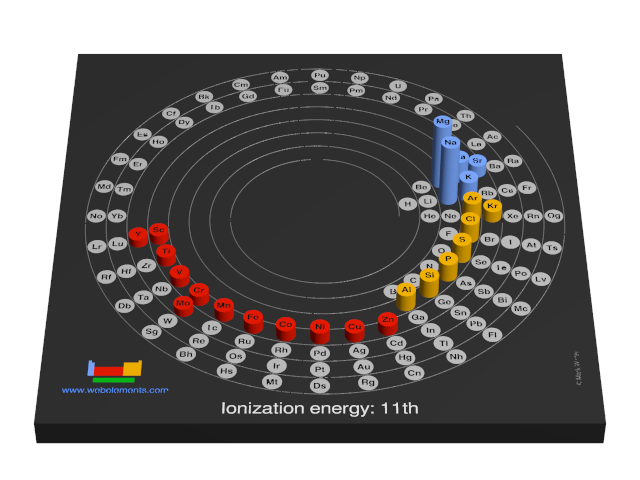Image showing periodicity of the chemical elements for ionization energy: 11th in a 3D spiral periodic table column style.