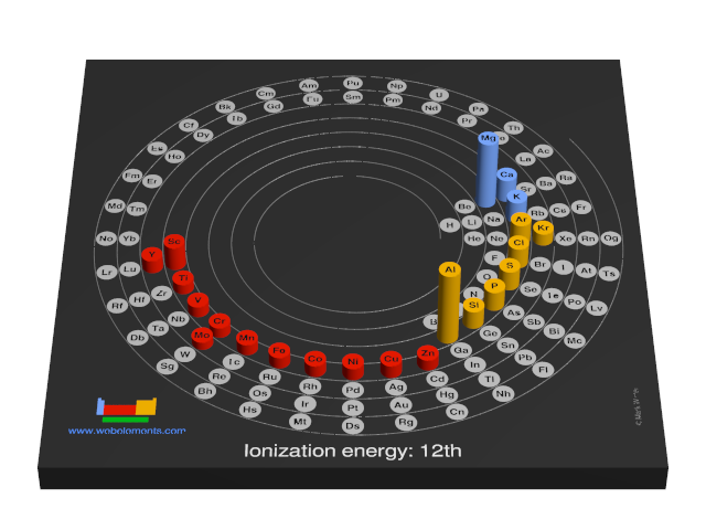 Image showing periodicity of the chemical elements for ionization energy: 12th in a 3D spiral periodic table column style.