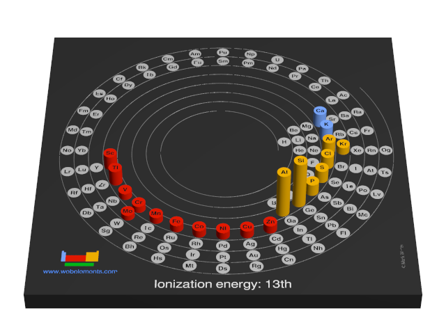 Image showing periodicity of the chemical elements for ionization energy: 13th in a 3D spiral periodic table column style.