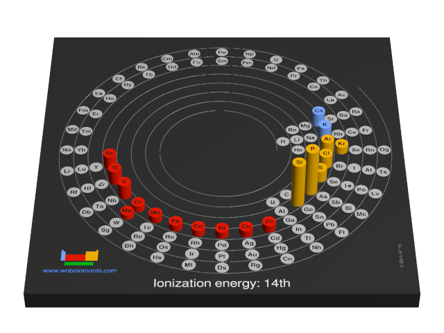 Image showing periodicity of the chemical elements for ionization energy: 14th in a 3D spiral periodic table column style.