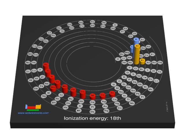 Image showing periodicity of the chemical elements for ionization energy: 18th in a 3D spiral periodic table column style.