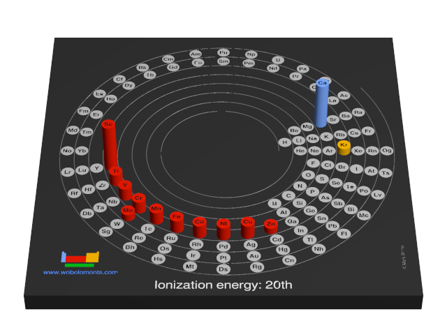 Image showing periodicity of the chemical elements for ionization energy: 20th in a 3D spiral periodic table column style.