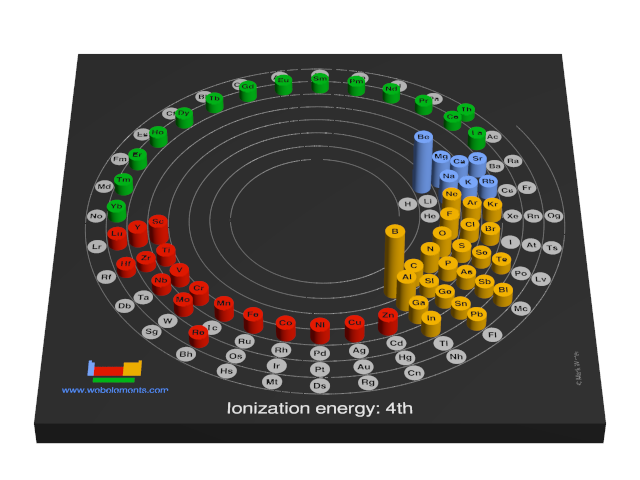 Image showing periodicity of the chemical elements for ionization energy: 4th in a 3D spiral periodic table column style.
